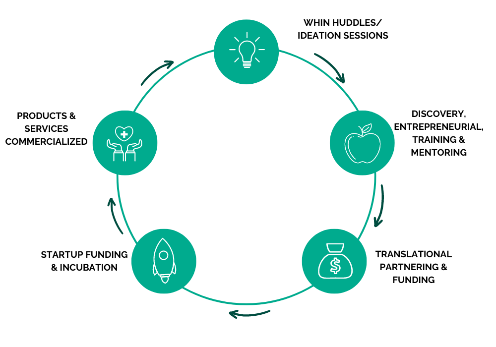 The WHIN Innovation Model